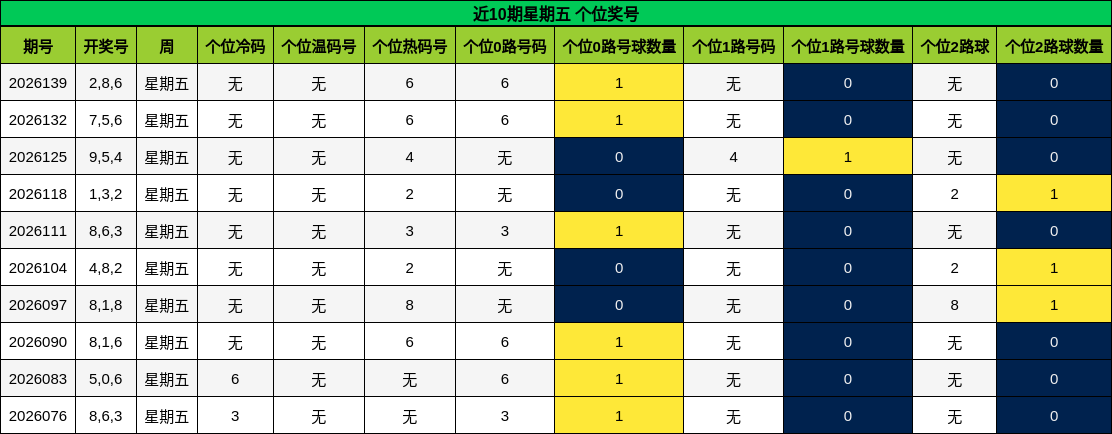 近10期星期五 个位奖号