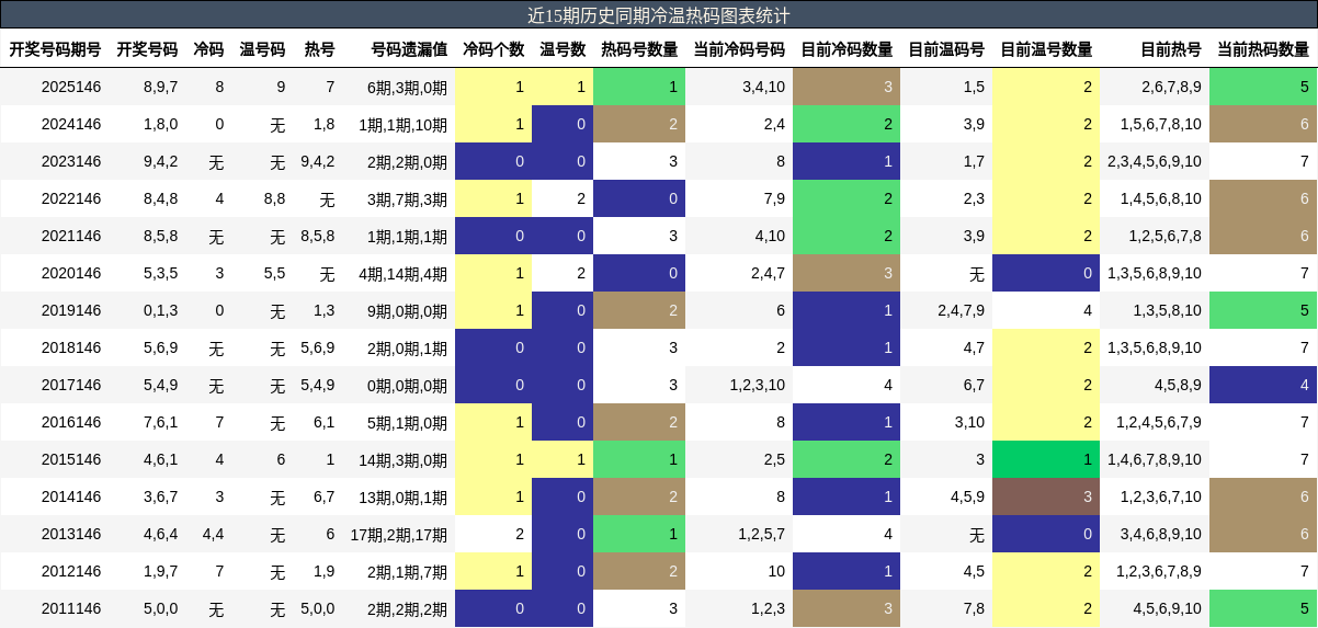 近15期历史同期冷温热码图表统计