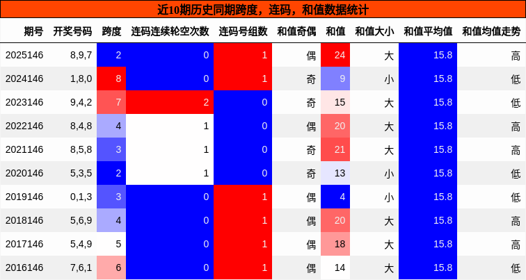 近10期历史同期跨度，连码，和值数据统计