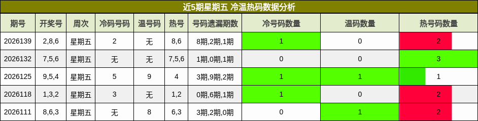 近5期星期五 冷温热码数据分析