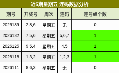 近5期星期五 连码数据分析