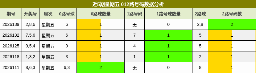 近5期星期五 012路号码数据分析