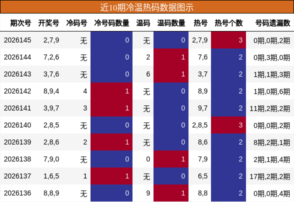 冷温热码分析