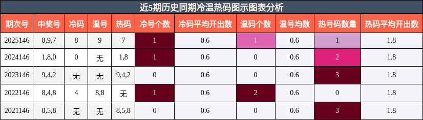 冷温热码分析