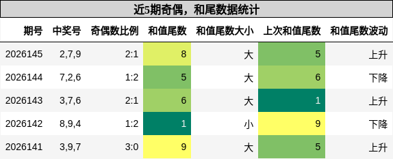 奇偶分析，和尾分析