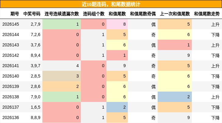 连码分析，和尾分析