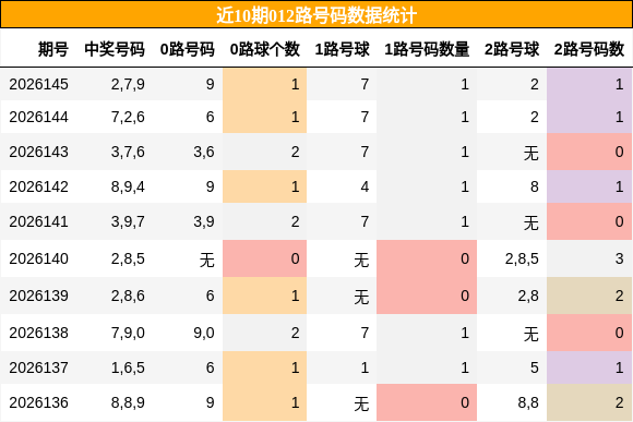 012路号码分析