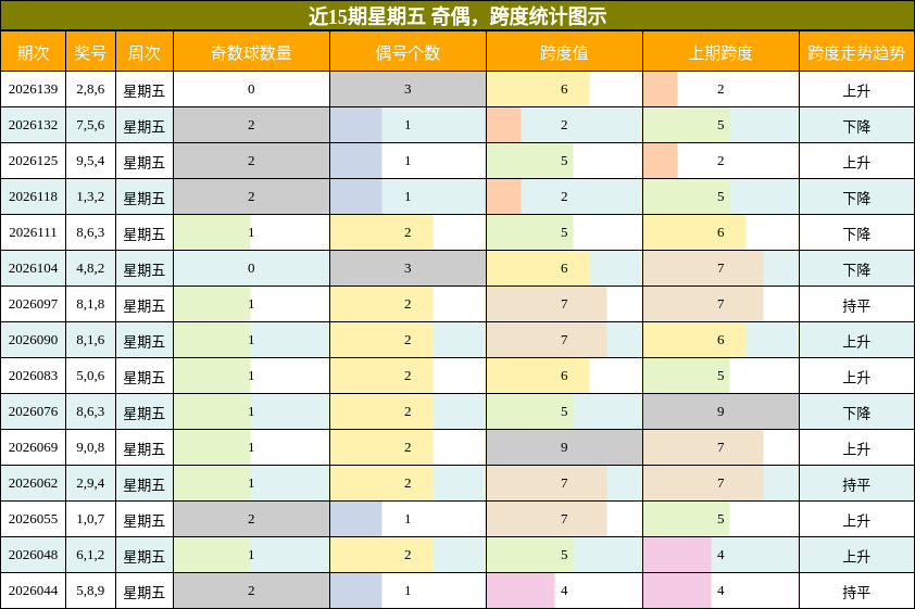 奇偶分析，跨度分析