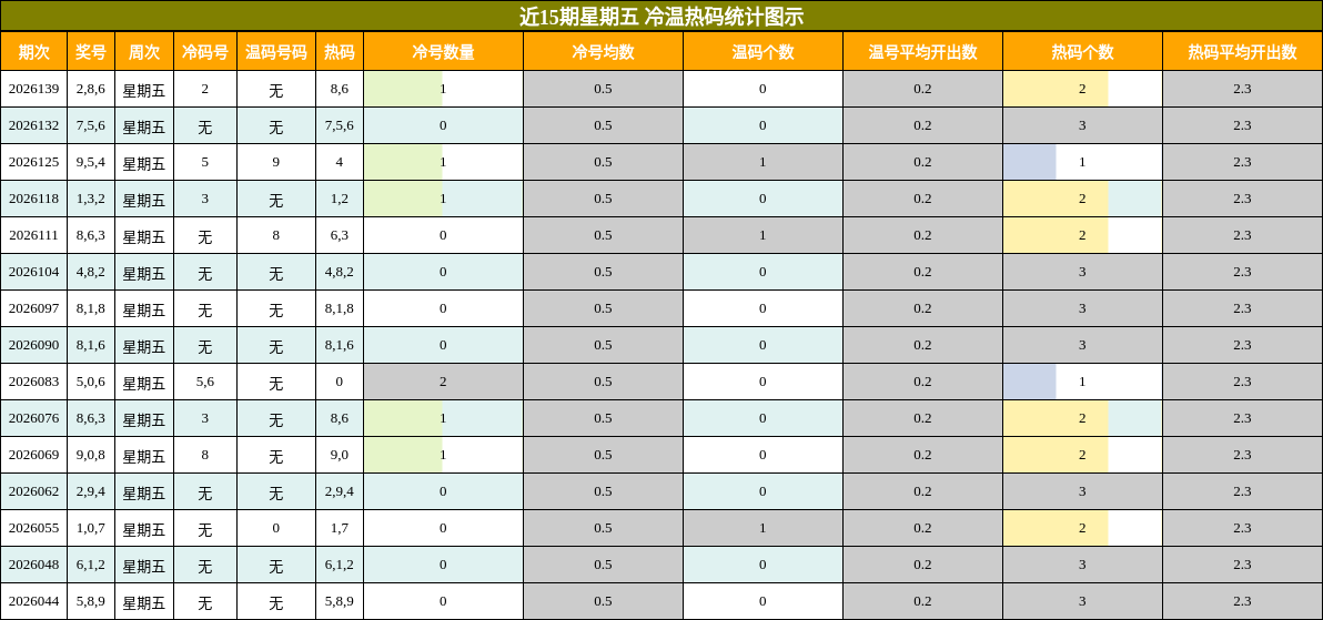 冷温热码分析