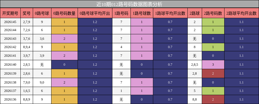 012路号码分析