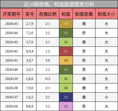 奇偶分析，和值分析