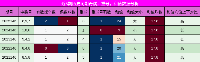 奇偶分析，重号分析，和值分析