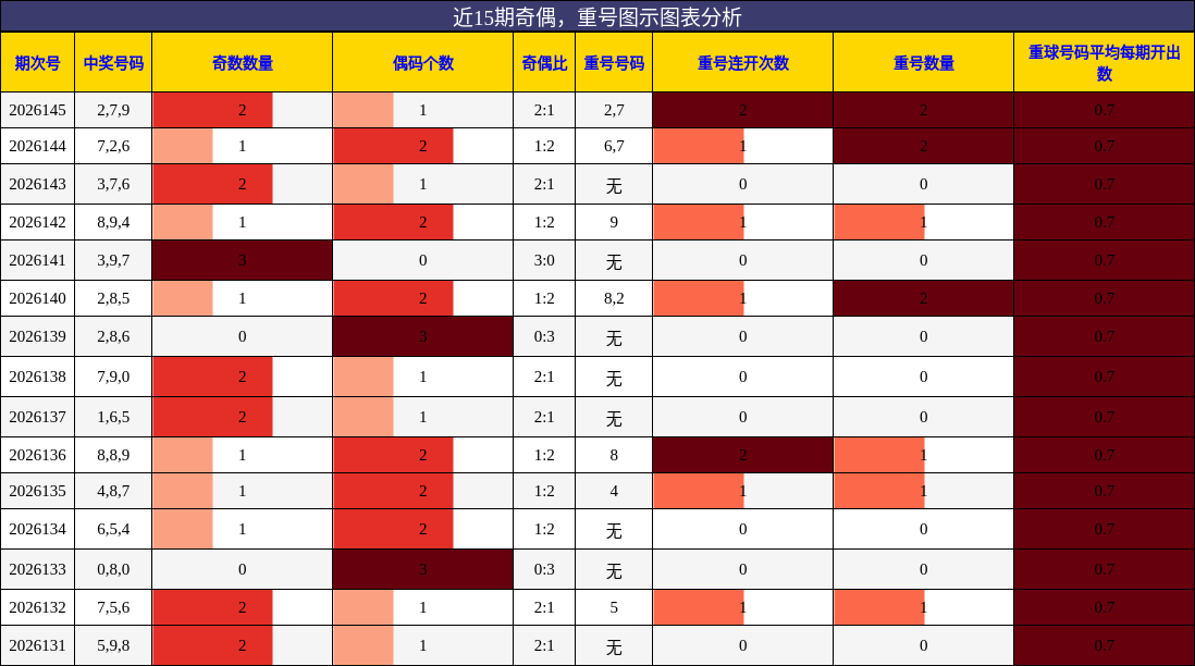 奇偶分析，重号分析