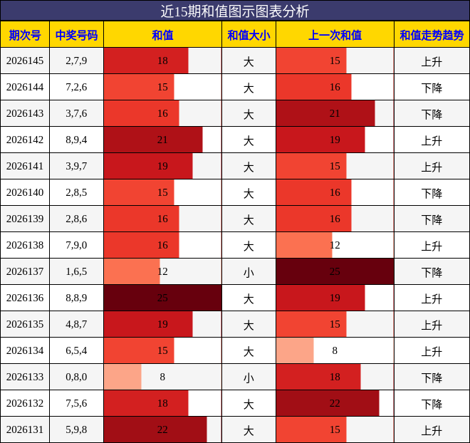 和值分析
