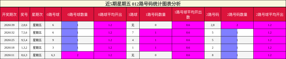 012路号码分析