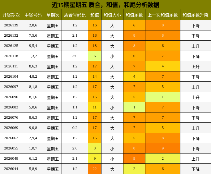 近15期星期五 质合，和值，和尾分析数据