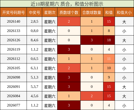 近10期星期六 质合，和值分析图示