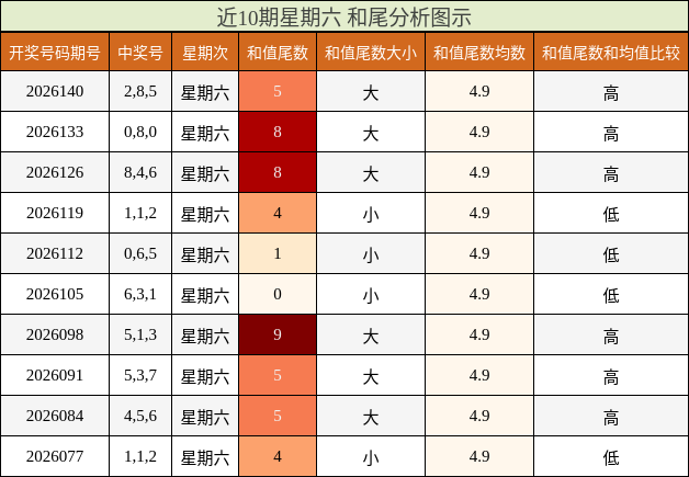 近10期星期六 和尾分析图示