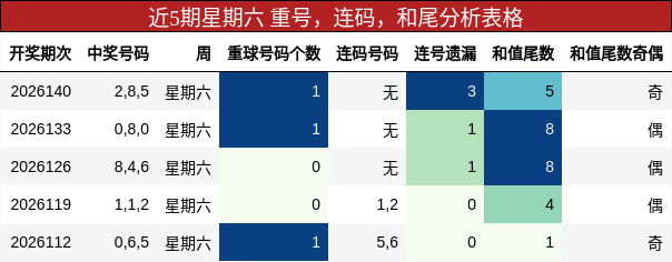 近5期星期六 重号，连码，和尾分析表格