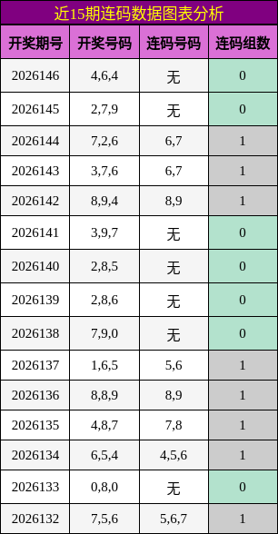 近15期连码数据图表分析