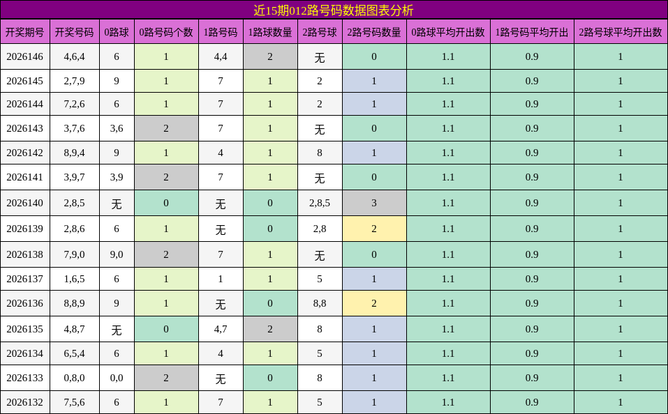 近15期012路号码数据图表分析