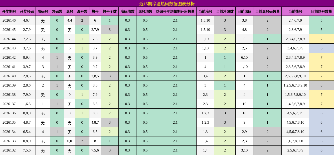 近15期冷温热码数据图表分析