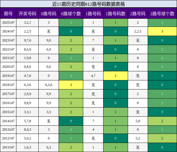 012路号码分析