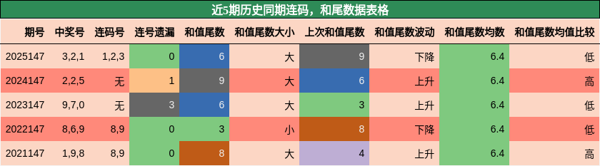 连码分析，和尾分析