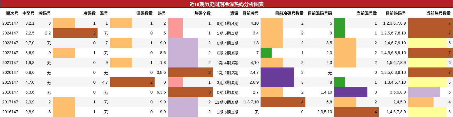 冷温热码分析