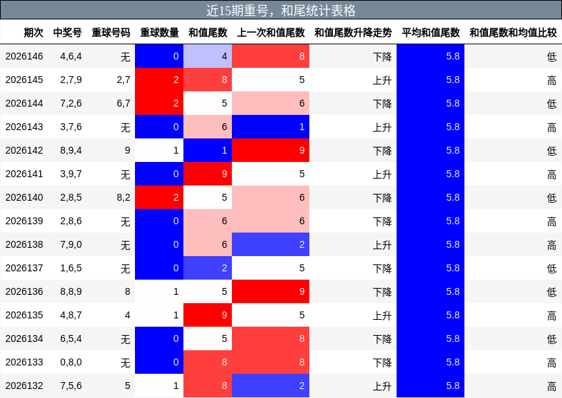 近15期重号，和尾统计表格