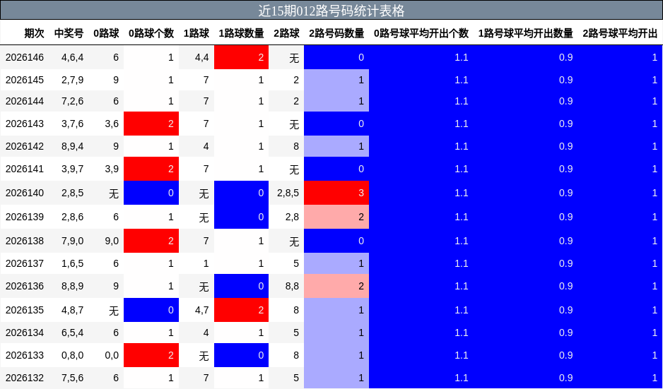 近15期012路号码统计表格