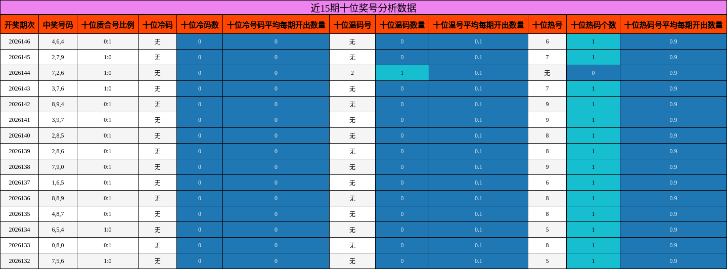 近15期十位奖号分析数据