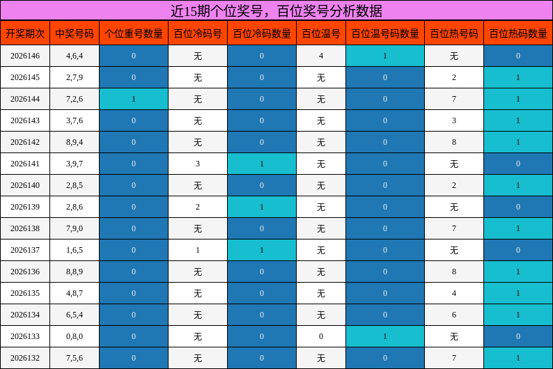 近15期百位奖号分析数据