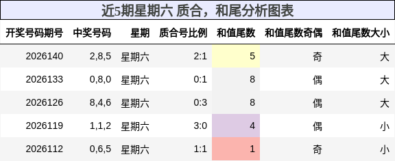 近5期星期六 质合，和尾分析图表