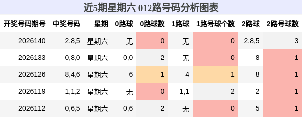 近5期星期六 012路号码分析图表