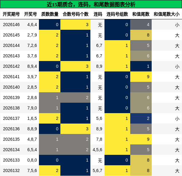 质合分析，连码分析，和尾分析