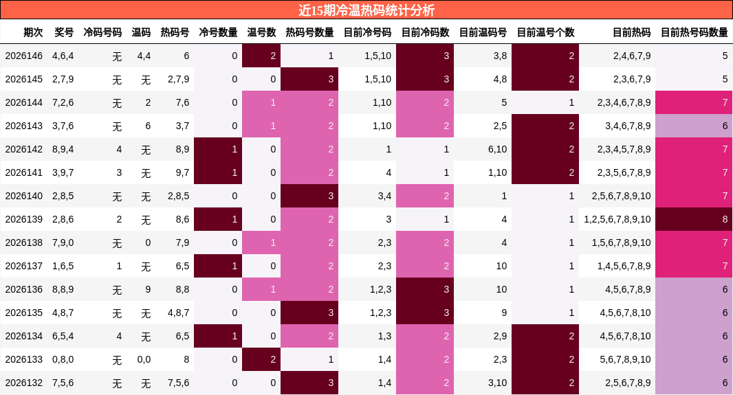 近15期冷温热码统计分析