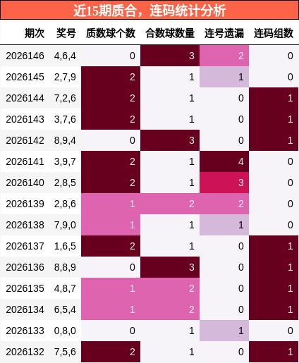 近15期质合，连码统计分析