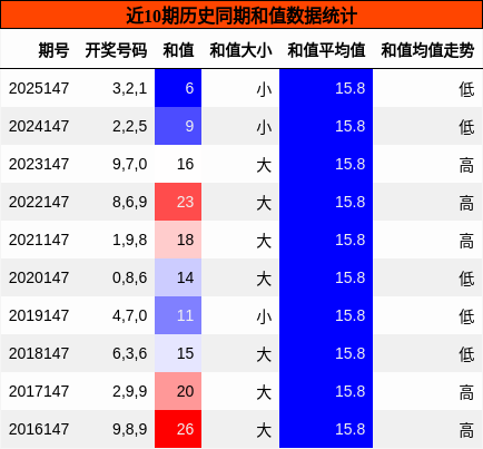 和值分析