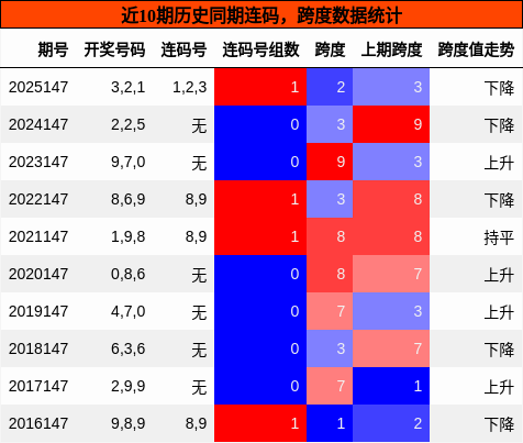 连码分析，跨度分析