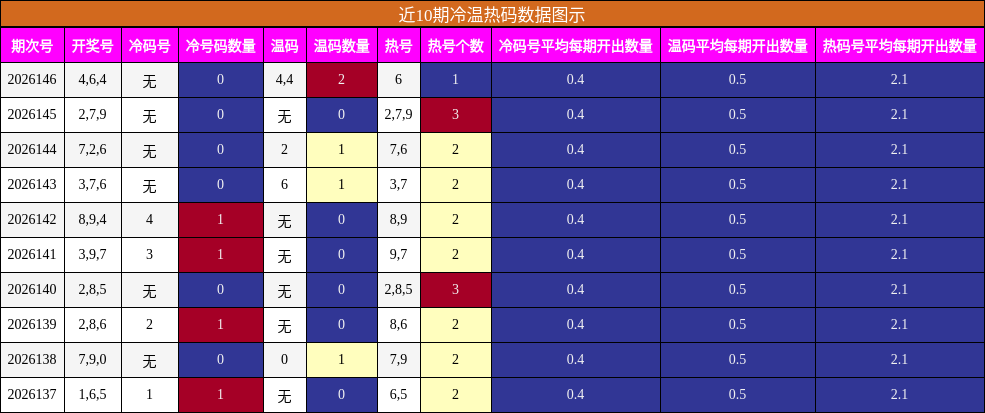 冷温热码分析