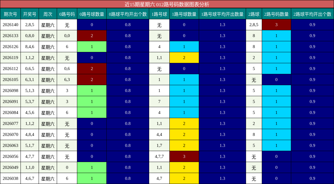 近15期星期六 012路号码数据图表分析
