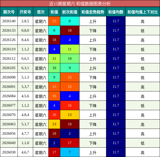 近15期星期六 和值数据图表分析