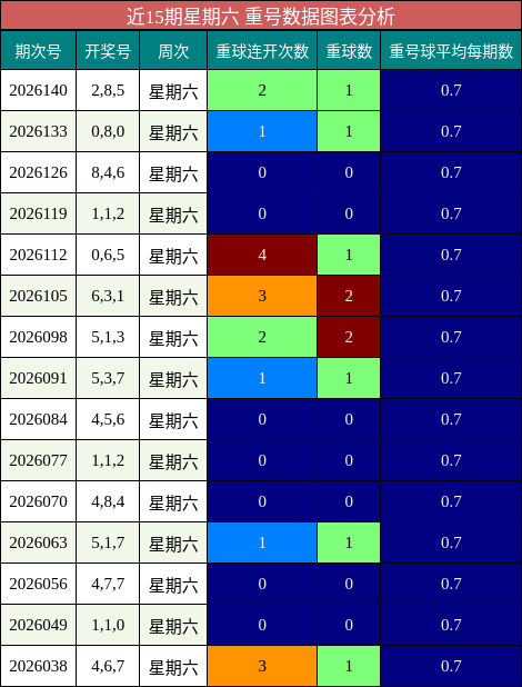 近15期星期六 重号数据图表分析