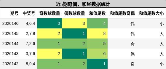 奇偶分析，和尾分析