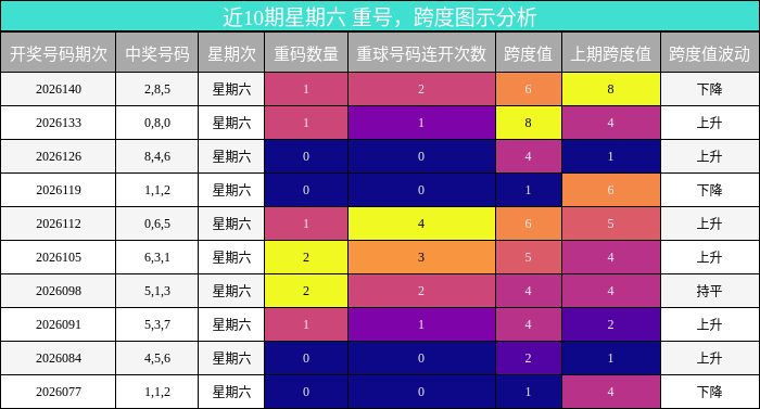 近10期星期六 重号，跨度图示分析