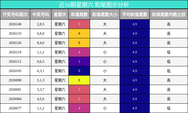 近10期星期六 和尾图示分析
