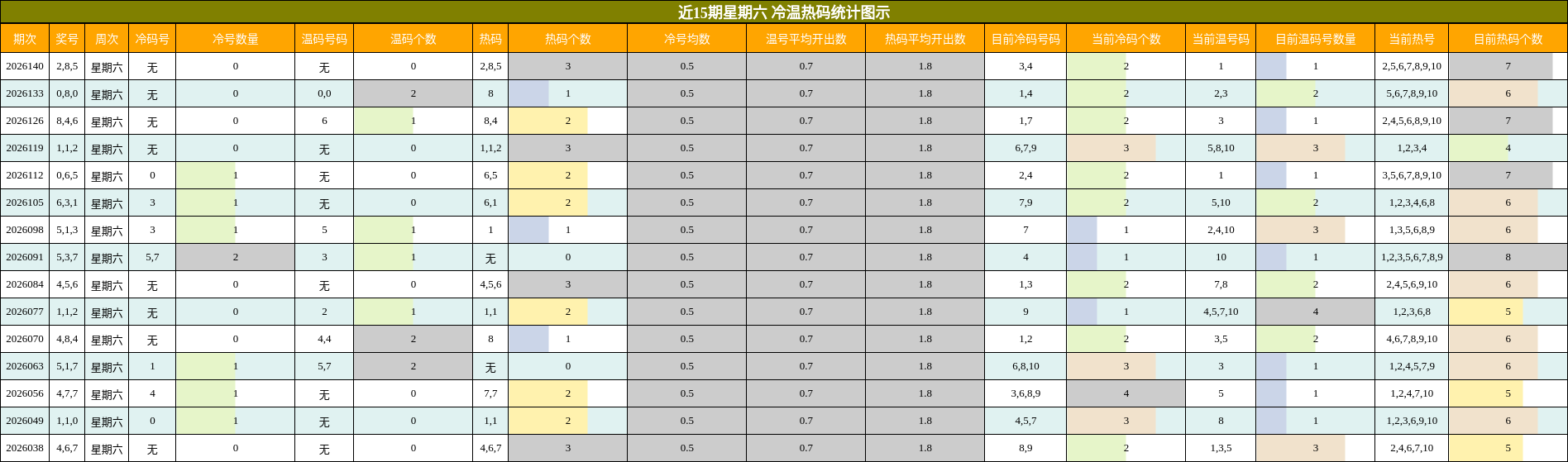 冷温热码分析