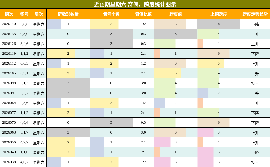 奇偶分析，跨度分析