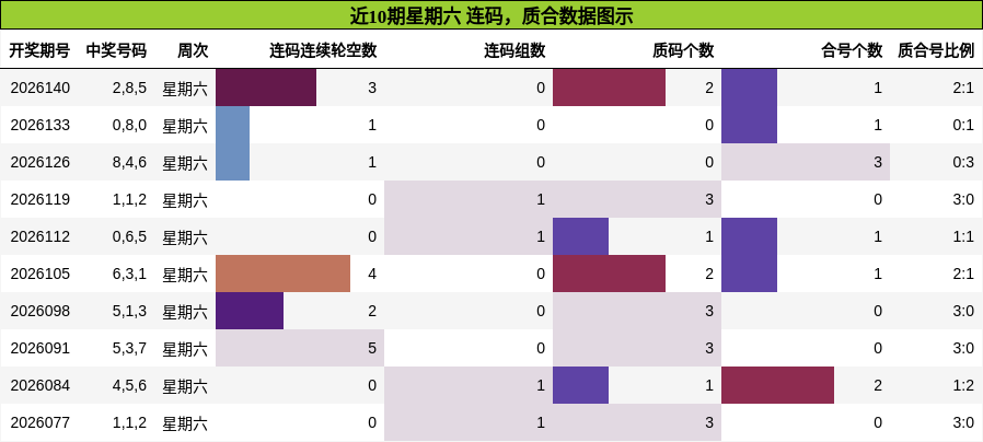 近10期星期六 连码，质合数据图示
